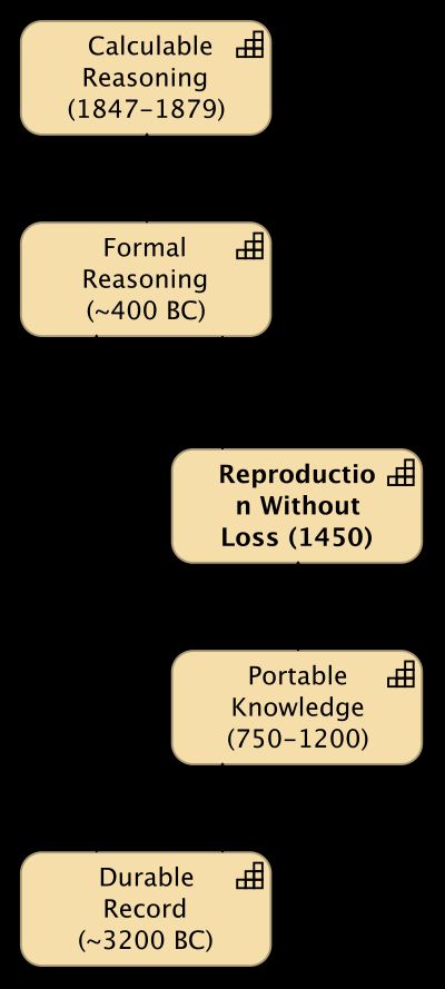 Reproduction Without Loss (1450)