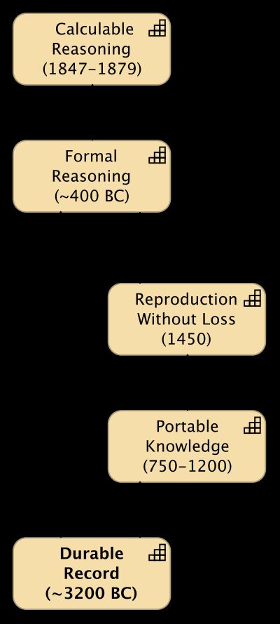 Durable Record (3400-3000 BC)