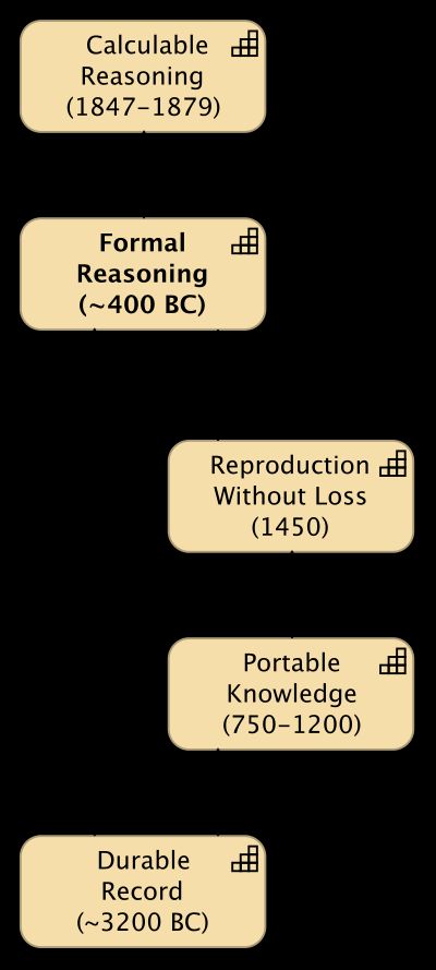 Formal Reasoning (4th century BC)