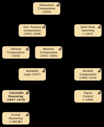 Calculable Reasoning (1847-1879)